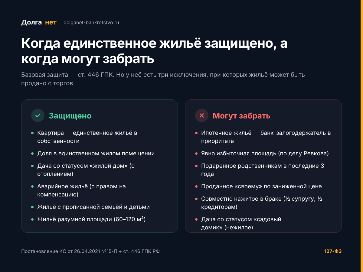 Инфографика: когда единственное жильё защищено при банкротстве, а когда могут забрать — ст. 446 ГПК + Постановление КС от 26.04.2021 №15-П